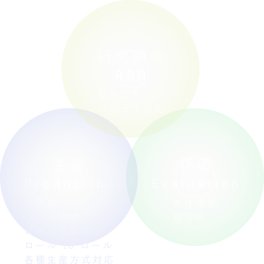 研究開発 生産 評価